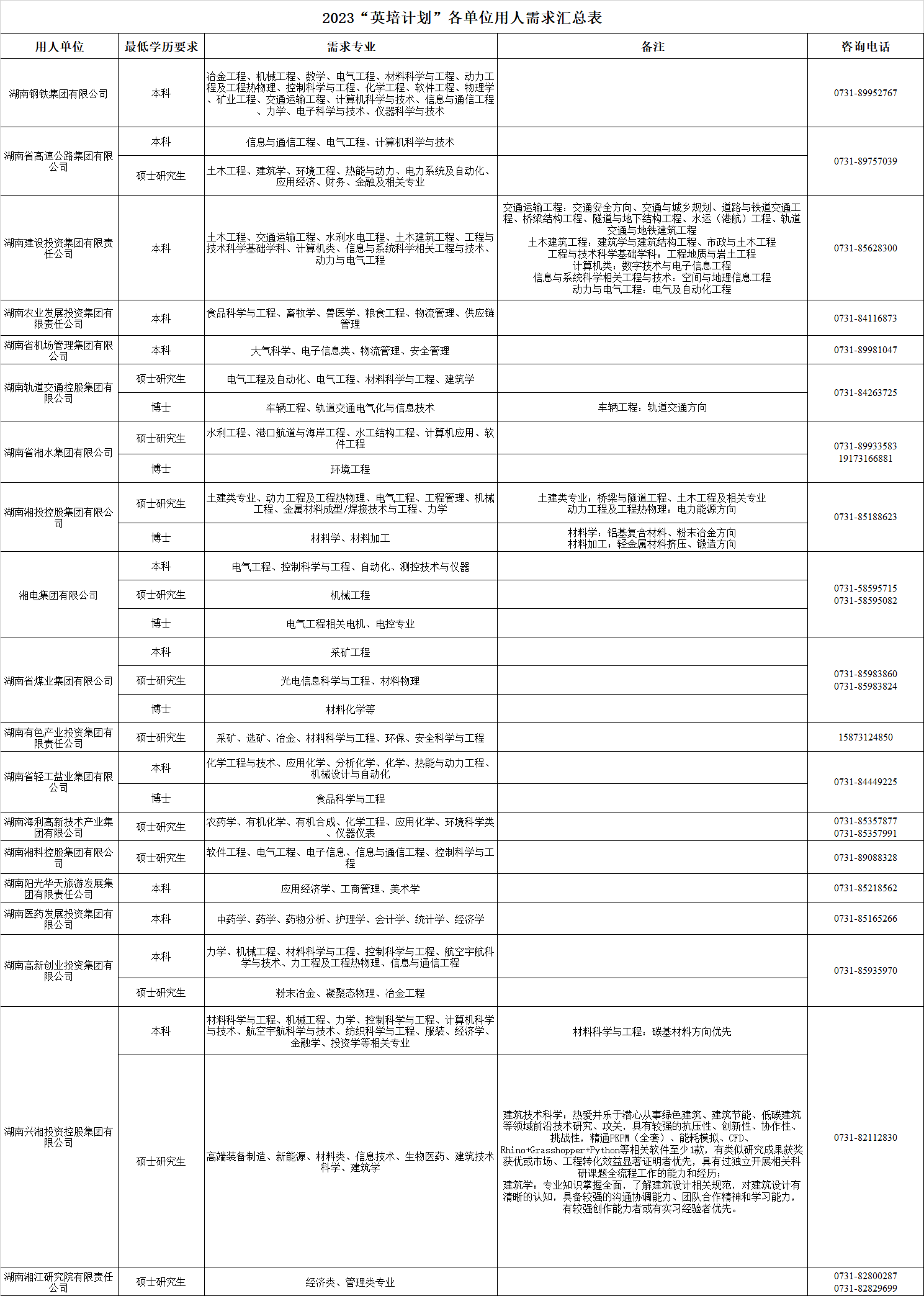 2023年度湖南省国资委“英培计划”人才专业需求表.jpg