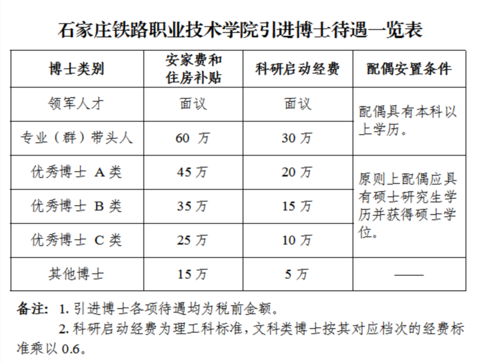 博士引进待遇一览表.png