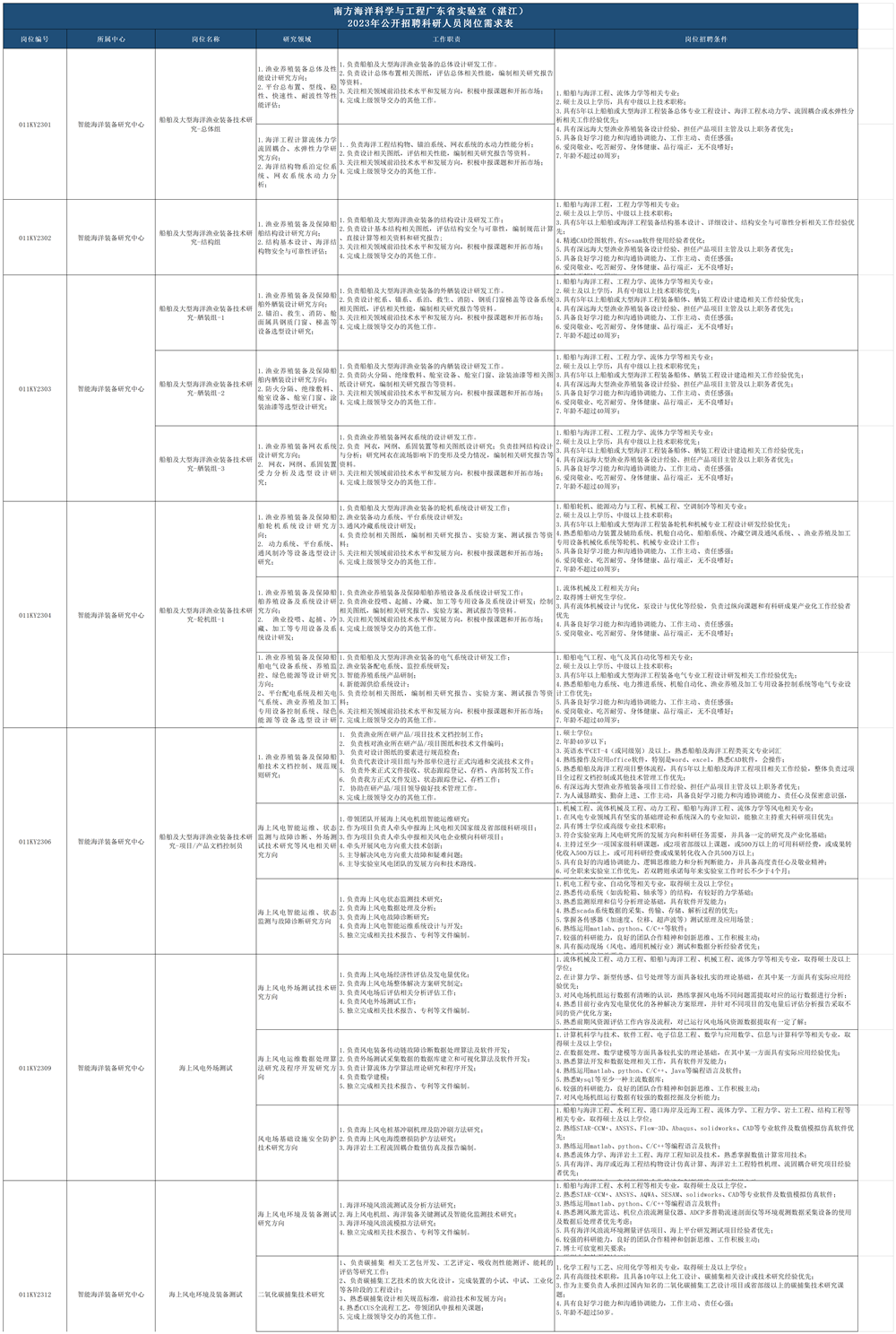 附件：2023年公开招聘科研人员岗位需求表.png