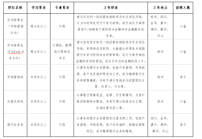 夢想靠岸招商銀行杭州分行2024秋季校園招聘崗位