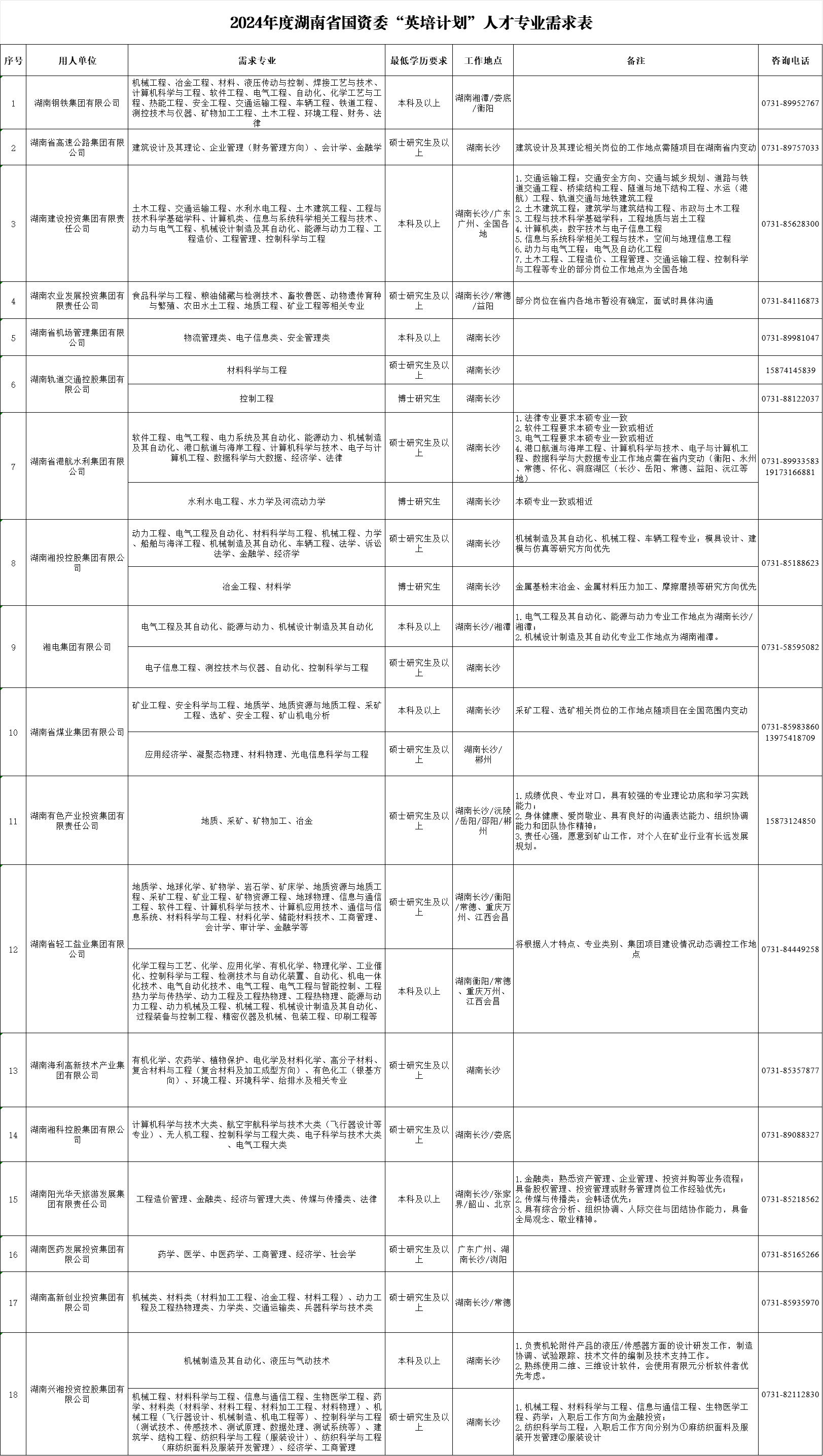 附件：2024年度湖南省国资委“英培计划”人才专业需求表.jpg