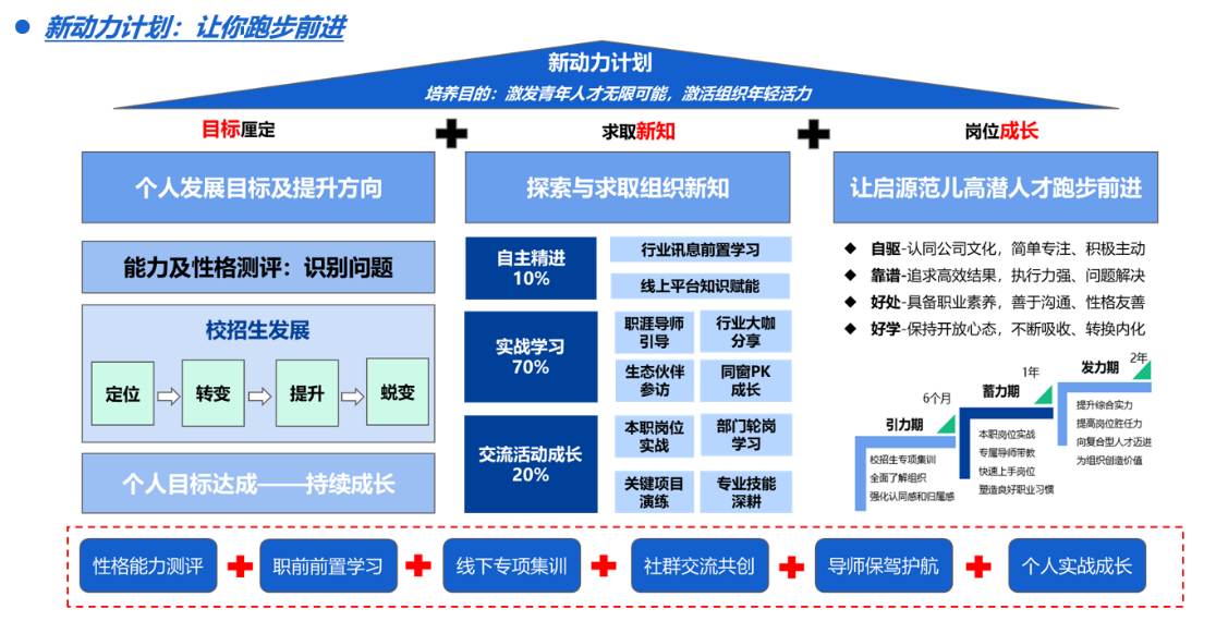 <p>新动力计划</p> <p>培养目的:激发青年人才无限可能,激活组织年轻活力</p> <p>目标厘定求取新知十岗位成长</p> <p>转变提升</p>  <table> <tr><td colspan="4">个人发展目标及提升方向</td> <td colspan="3">探索与求取组织新知</td> <td></td> <td colspan="2">让启源范儿高潜人才跑步前进</td> </tr> <tr><td colspan="4">能力及性格测评:识别问题</td> <td>自主精进10%</td> <td colspan="5">. 行业讯息前置学习 ◆自驱-认同公司文化, 简单专注、积极主动◆靠谱-追求高效结果, 执行力强、问题解决. 线上平台知识赋能</td> </tr> <tr><td colspan="4"></td> <td colspan="6">◆好处-具备职业素养, 善于沟通、性格友善</td> </tr> <tr><td colspan="4">校招生发展</td> <td rowspan="2">实战学习70%</td> <td>职涯导师引导</td> <td>行业大咖分享</td> <td colspan="3">◆好学-保持开放心态, 不断吸收、转换内化</td> </tr> <tr><td>定位</td> <td></td> <td></td> <td>☐蜕变</td> <td>生态伙伴参访</td> <td>同窗PK成长</td> <td colspan="3">2年1年 发力期蓄力期 16个月提升综合</td> </tr> <tr><td colspan="4"></td> <td rowspan="2">交流活动成长20%</td> <td>本职岗位实战</td> <td>部门轮岗学习</td> <td colspan="3">引力期 1 提高岗位胜任力本积岗位实战 向复合型人才迈进专属导师带教</td> </tr> <tr><td colspan="4">个人目标达成 持续成长</td> <td colspan="5">校招生专项集训 为组织创造价值关键项目 专业技能 全面了解组织 快速上手离位演练 深耕 强化认同感和日厘感 塑造良好职业习惯</td> </tr> <tr><td>性格能力测评</td> <td colspan="3">+职前置学习 +</td> <td>线下专项集训</td> <td colspan="4">+ 社群交流共创+ 导师保驾护航 +</td> <td>个人实战成长</td> </tr> </table>