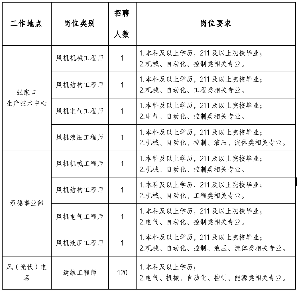 <table> <tr><td>工作地点</td> <td>岗位类别</td> <td>招聘人数</td> <td>岗位要求</td> </tr> <tr><td rowspan="4">张家☐生产技术中心</td> <td>风机机械工程师</td> <td>1</td> <td>1.本科及以上学历,211及以上院校毕业;2.机械、自动化、控制类相关专业。</td> </tr> <tr><td>风机结构工程师</td> <td>1</td> <td>1.本科及以上学历,211及以上院校毕业;2.机械、自动化、工程类相关专业。</td> </tr> <tr><td>风机电气工程师</td> <td>1</td> <td>1.本科及以上学历,211及以上院校毕业;2.电气、自动化、控制类相关专业。</td> </tr> <tr><td>风机液压工程师</td> <td>1</td> <td>1.本科及以上学历,211及以上院校毕业;2.机械、自动化、控制、液压、流体类相关专业。</td> </tr> <tr><td rowspan="4">承德事业部</td> <td>风机机械工程师</td> <td>1</td> <td>1.本科及以上学历,211及以上院校毕业;2.机械、自动化、控制类相关专业。</td> </tr> <tr><td>风机结构工程师</td> <td>1</td> <td>1.本科及以上学历,211及以上院校毕业;2.机械、自动化、工程类相关专业。</td> </tr> <tr><td>风机电气工程师</td> <td>1</td> <td>1.本科及以上学历,211及以上院校毕业;2.电气、自动化、控制类相关专业。</td> </tr> <tr><td>风机液压工程师</td> <td>1</td> <td>1.本科及以上学历,211及以上院校毕业;2.机械、自动化、控制、液压、流体类相关专业。</td> </tr> <tr><td>风(光伏)电场</td> <td>运维工程师</td> <td>120</td> <td>1.本科及以上学历;2.电气、机械、自动化、控制、能源类相关专业。</td> </tr> </table>