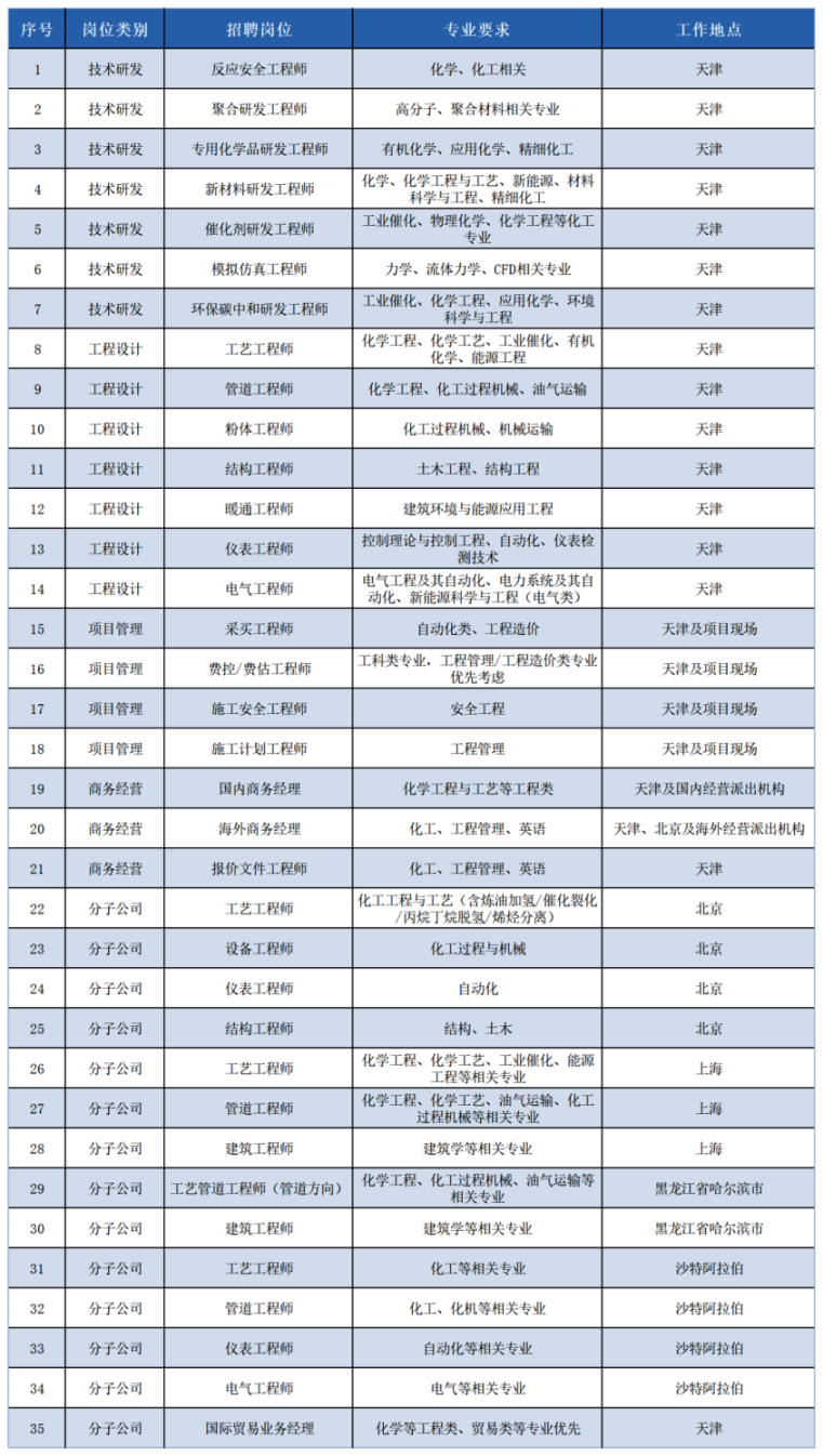 <table> <tr><td>序号</td> <td>岗位类别</td> <td>招聘岗位</td> <td>专业要求</td> <td>L作地点</td> </tr> <tr><td>1</td> <td>技术研发</td> <td>反应安全工程师</td> <td>化学、化工相关</td> <td>天津</td> </tr> <tr><td>2</td> <td>技术研发</td> <td>聚合研发工程师</td> <td>高分子、聚合材料相关专业</td> <td>天津</td> </tr> <tr><td>3</td> <td>技术研发</td> <td>专用化学品研发工程师</td> <td>有机化学、应用化学、精细化工</td> <td>天津</td> </tr> <tr><td>4</td> <td>技术研发</td> <td>新材料研发工程师</td> <td>化学、化学工程与工艺、新能源、材料科学与工程、精细化工</td> <td>天津</td> </tr> <tr><td>5</td> <td>技术研发</td> <td>催化剂研发工程师</td> <td>工业催化、物理化学、化学工程等化工专业</td> <td>天津</td> </tr> <tr><td>6</td> <td>技术研发</td> <td>模拟仿真工程师</td> <td>力学、流体力学、CFD相关专业</td> <td>天津</td> </tr> <tr><td>7</td> <td>技术研发</td> <td>环保碳中和研发工程师</td> <td>工业催化、化学工程、应用化学、环境科学与工</td> <td>天津</td> </tr> <tr><td>8</td> <td>工程设计</td> <td>工艺工程师</td> <td>化学工程、化学工艺、工业催化、有机化学、能源工程</td> <td>天津</td> </tr> <tr><td>9</td> <td>工程设计</td> <td>管道工程师</td> <td>化学工程、化工过程机械、油气运输</td> <td>天津</td> </tr> <tr><td>10</td> <td>工程设计</td> <td>粉体工程师</td> <td>化工过程机械.机械运输</td> <td>天津</td> </tr> <tr><td>11</td> <td>工程设计</td> <td>结构工程师</td> <td>土木工程、结构工程</td> <td>天津</td> </tr> <tr><td>12</td> <td>工程设计</td> <td>暖通工程师</td> <td>建筑环境与能源应用工程</td> <td>天津</td> </tr> <tr><td>13</td> <td>工程设计</td> <td>仪表工程师</td> <td>控制理论与控制工程、自动化、仪表检测技术</td> <td>天津</td> </tr> <tr><td>14</td> <td>工程设计</td> <td>电气工程师</td> <td>电气工程及其自动化、电力系统及其自动化、新能源科学与工程(电气类)</td> <td>天津</td> </tr> <tr><td>15</td> <td>项目管理</td> <td>采买工程师</td> <td>自动化类、工程造价</td> <td>天津及项目现场</td> </tr> <tr><td>16</td> <td>项目管理</td> <td>费控/费估工程师</td> <td>工科类专业。工程管理/工程造价类专业优先考虑</td> <td>天津及项目现场</td> </tr> <tr><td>17</td> <td>项目管理</td> <td>施工安全工程师</td> <td>安全工程</td> <td>天津及项目现场</td> </tr> <tr><td>18</td> <td>项目管理</td> <td>施工计划工程师</td> <td>工程管理</td> <td>天津及项目现场</td> </tr> <tr><td>19</td> <td>商务经营</td> <td>国内商务经理</td> <td>化学工程与工艺等工程类</td> <td>天津及国内经营派出机构</td> </tr> <tr><td>20</td> <td>商务经营</td> <td>海外商务经理</td> <td>化工、工程管理、英语</td> <td>天津、北京及海外经营派出机构</td> </tr> <tr><td>21</td> <td>商务经营</td> <td>报价文件工程师</td> <td>化工、工程管理、英语</td> <td>天津</td> </tr> <tr><td>22</td> <td>分子公司</td> <td>工艺工程师</td> <td>化工工程与工艺(含炼油加氢/催化裂化/丙烷丁烷脱氢/烯烃分离)</td> <td>北京</td> </tr> <tr><td>23</td> <td>分子公司</td> <td>设备工程师</td> <td>化工过程与机械</td> <td>北京</td> </tr> <tr><td>24</td> <td>分子公司</td> <td>仪表工程师</td> <td>自动化</td> <td>北京</td> </tr> <tr><td>25</td> <td>分子公司</td> <td>结构工程师</td> <td>结构、土木</td> <td>北京</td> </tr> <tr><td>26</td> <td>分子公司</td> <td>工艺工程师</td> <td>化学工程、化学工艺、工业催化.能源工程等相关专业</td> <td>上海</td> </tr> <tr><td>27</td> <td>分子公司</td> <td>管道工程师</td> <td>化学工程、化学工艺、油气运输、化工过程机械等相关专业</td> <td>上海</td> </tr> <tr><td>28</td> <td>分子公司</td> <td>建筑工程师</td> <td>建筑学等相关专业</td> <td>上海</td> </tr> <tr><td>29</td> <td>分子公司</td> <td>工艺管道工程师(管道方向)</td> <td>化学工程、化工过程机械、油气运输等相关专业</td> <td>黑龙江省哈尔滨市</td> </tr> <tr><td>30</td> <td>分子公司</td> <td>建筑工程师</td> <td>建筑学等相关专业</td> <td>黑龙江省哈尔滨市</td> </tr> <tr><td>31</td> <td>分子公司</td> <td>工艺工程师</td> <td>化工等相关专业</td> <td>沙特阿拉伯</td> </tr> <tr><td>32</td> <td>分子公司</td> <td>管道工程师</td> <td>化工、化机等相关专业</td> <td>沙特阿拉伯</td> </tr> <tr><td>33</td> <td>分子公司</td> <td>仪表工程师</td> <td>自动化等相关专业</td> <td>沙特阿拉伯</td> </tr> <tr><td>34</td> <td>分子公司</td> <td>电气工程师</td> <td>电气等相关专业</td> <td>沙特阿拉伯</td> </tr> <tr><td>35</td> <td>分子公司</td> <td>国际贸易业务经理</td> <td>化学等工程类、贸易类等专业优先</td> <td>天津</td> </tr> </table>