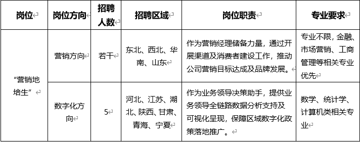 <table> <tr><td>岗位←</td> <td>岗位方向←</td> <td>招聘人数 </td> <td>招聘区域-</td> <td>岗位职责</td> <td>专业要求P</td> </tr> <tr><td rowspan="2">“营销地培生” </td> <td>营销方向 </td> <td>若干 </td> <td>北、西北、华南、山东←</td> <td>作为营销经理储备力量,通过开展渠道及消费者建设工作,推动公司营销目标达成及品牌发展。+</td> <td>专业不限,金融、市场营销、工商管理等相关专业优先←</td> </tr> <tr><td>数字化方向←</td> <td>5←</td> <td>河北、江苏、湖北、陕西、甘肃、青海、宁夏 </td> <td>I 作为业务领导决策助手,提供业务领导全链路数据分析支持及可视化呈现,保障区域数字化政策落地推广。←</td> <td>I 数学、统计学、计算机类相关专业∈</td> </tr> </table>