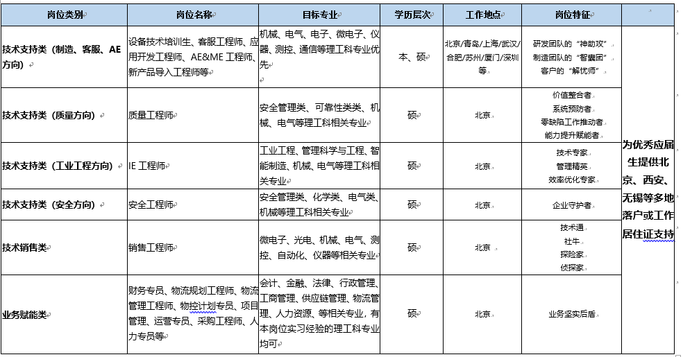 <table> <tr><td>岗位类别</td> <td>岗位名称</td> <td>目标专业</td> <td>学历层次</td> <td>工作地点</td> <td>岗位特征</td> <td></td> </tr> <tr><td>技术支持类(制造、客服、AE方向) </td> <td>t设备技术培训生、客服工程师、应用开发工程师、AE&ME工程师、新产品导入工程师等 </td> <td>机械气电子微电子仪器测控、通信等理工科专业优先</td> <td>本、硕 </td> <td>北京/青岛/上海/武汉/合肥/苏州/厦门/深圳等,</td> <td>研发团队的“神助攻"制造团队的“智衷团"客户的“解忧师”a</td> <td rowspan="6">为优秀应届生提供北京安无锡等多地落户或工作居住证支持</td> </tr> <tr><td>技术枝持类(方向) </td> <td>质量工程师 </td> <td>安全管理类、可靠性类类、机械、电气等理工科相关专业 </td> <td>硕 </td> <td>北京:</td> <td>价值整合者系统预防者委缺陷工作推动者能力提升赋能者,</td> </tr> <tr><td>技术支持类(工业工程方向) </td> <td>IE工程师 </td> <td>工业工程、管理科学与工程、智能制造、机械电气等理工科相关专业 </td> <td>硕 </td> <td>北京:</td> <td>技术专家管理精英.效率优化专家.</td> </tr> <tr><td>技术支持类安詢 </td> <td>安全工程师 </td> <td>安全管理类、化学类电气类机械等理工科相关专业</td> <td>硕 </td> <td>北京:</td> <td>企业守护者._</td> </tr> <tr><td>技术销售类</td> <td>销售工程师 </td> <td>微电子、光电、机械电气测控、自动化、仪器等相关专业</td> <td>硕 </td> <td>北京.1</td> <td>技术通社牛.探险家侦探家:</td> </tr> <tr><td>务赋能类</td> <td>财务专员、物流规划工程师、物流管理工程师、物控计划专员、项目管理、运营专员、采购工程师、人力专员等 </td> <td>会计、融法律行政管理、工商管理供应链管理、物流管理、人力资源等相关专业,有本岗位实习经验的理工科专业均可 </td> <td>硕 </td> <td>北京:</td> <td>业务坚实后盾.</td> </tr> </table>