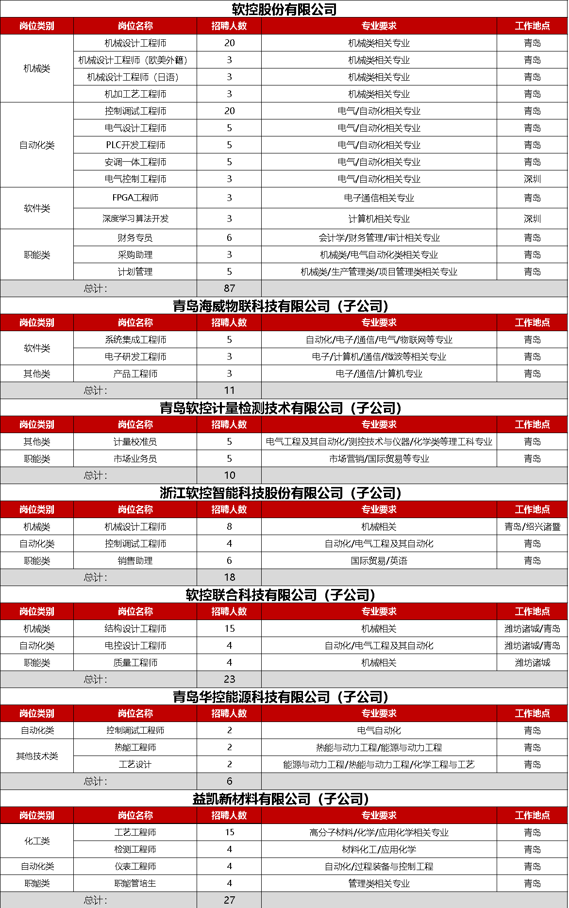 <table> <tr><td colspan="5">软控股份有限公司</td> </tr> <tr><td colspan="5">岗位类别 岗位名称 招聘人数 专业要求 工作地点</td> </tr> <tr><td rowspan="4">机械类</td> <td>机械设计工程师</td> <td>20</td> <td>机械类相关专业</td> <td>青岛</td> </tr> <tr><td>机械设计工程师(欧美外籍)</td> <td>3</td> <td>机械类相关专业</td> <td>青岛</td> </tr> <tr><td>机械设计工程师(日语)</td> <td>3</td> <td>机械类相关专业</td> <td>青岛</td> </tr> <tr><td>机加工艺工程师</td> <td>3</td> <td>机械类相关专业</td> <td>青岛</td> </tr> <tr><td rowspan="5">自动化类</td> <td>控制调试工程师</td> <td>20</td> <td>电气气/自动化相关专业</td> <td>青岛</td> </tr> <tr><td>电4气设计工程!币</td> <td>5</td> <td>电气气/自动化相关专业</td> <td>青岛</td> </tr> <tr><td>PLC开发工程师</td> <td>5</td> <td>电气气/自动化相关专业</td> <td>青岛</td> </tr> <tr><td>安调一体工程师</td> <td>5</td> <td>电气气/自动化相关专业</td> <td>青岛</td> </tr> <tr><td>电气控制工程师</td> <td>3</td> <td>电气气/自动化相关专业</td> <td>深圳</td> </tr> <tr><td rowspan="2">软件类</td> <td>FPGAI程师</td> <td>3</td> <td>电子通信相关专业</td> <td>青岛</td> </tr> <tr><td>深度学习算法开发</td> <td>3</td> <td>计算机相关专业</td> <td>深圳</td> </tr> <tr><td rowspan="3">职能类</td> <td>财务专员</td> <td>6</td> <td>会计学/财务管理/审计相关专业</td> <td>青岛</td> </tr> <tr><td>采购助理</td> <td>3</td> <td>机械类/电自动化类相关专业</td> <td>青岛</td> </tr> <tr><td>计划管理</td> <td>5</td> <td>机械类/生产管理类/项目管理类相关专业</td> <td>青岛</td> </tr> <tr><td colspan="2">总计:</td> <td>87</td> <td colspan="2"></td> </tr> <tr><td colspan="5">青岛海威物联科技有限公司(子公司)</td> </tr> <tr><td colspan="5">岗位类别 岗位名称 招聘人数 专业要求 工作地点</td> </tr> <tr><td rowspan="2">软件类</td> <td>系统集成工程师</td> <td>5</td> <td>自动化/电子通信/电气/物联网等专业</td> <td>青岛</td> </tr> <tr><td>电子研发I程师</td> <td>3</td> <td>电子/计算机通信/微波等相关专业</td> <td>青岛</td> </tr> <tr><td>其他类</td> <td>产品工程师</td> <td>3</td> <td>电子/通信/计算机专业</td> <td>青岛</td> </tr> <tr><td colspan="2">总计:</td> <td>11</td> <td colspan="2"></td> </tr> <tr><td colspan="5">青岛软控计量检测技术有限公司(子公司)</td> </tr> <tr><td colspan="5">岗位类别 岗位名称 招聘人数 专业要求 工作地点</td> </tr> <tr><td>其他类</td> <td>计量校准员</td> <td>5</td> <td>电气工程及其自动化/测控技术与仪器/化学类等理工科专业</td> <td>青岛</td> </tr> <tr><td>职能类</td> <td>市场业务员</td> <td>5</td> <td>市场营销/国际贸易等专业</td> <td>青岛</td> </tr> <tr><td colspan="2">总计:</td> <td>10</td> <td colspan="2"></td> </tr> <tr><td colspan="5">浙江软控智能科技股份有限公司(子公司)岗位类别 岗位名称 招聘人数 专业要求 工作地点</td> </tr> <tr><td>机械类</td> <td>机械设计工程师</td> <td>8</td> <td>机械相关</td> <td>青岛/绍兴诸暨</td> </tr> <tr><td>自动化类</td> <td>控制调试工程师</td> <td>4</td> <td>自动化/电气工程及其自动化</td> <td>青岛</td> </tr> <tr><td>职能类</td> <td>销售助理</td> <td>6</td> <td>国际贸易/英语</td> <td>青岛</td> </tr> <tr><td colspan="2">总计:</td> <td>18</td> <td colspan="2"></td> </tr> <tr><td colspan="4">软控联合科技有限公司(子公司)岗位类别 岗位名称 招聘人数 专业要求</td> <td>工作地点</td> </tr> <tr><td>机械类</td> <td>结构设计工程州币</td> <td>15</td> <td>机械相关</td> <td>潍坊诸城/青岛</td> </tr> <tr><td>自动化类</td> <td>电控设计工程师</td> <td>4</td> <td>自动化/电气工程及其自动化</td> <td>潍坊诸城/青岛</td> </tr> <tr><td>职能类</td> <td>质量工程师</td> <td>4</td> <td>机械相关</td> <td>潍坊诸城</td> </tr> <tr><td colspan="2">总计:</td> <td>23</td> <td colspan="2"></td> </tr> <tr><td colspan="5">青岛华控能源科技有限公司(子公司)</td> </tr> <tr><td colspan="5">岗位类别 岗位名称 招聘人数 专业要求 工作地点</td> </tr> <tr><td>自动化类</td> <td>控制调试工程师</td> <td>2</td> <td>电气气自动化</td> <td>青岛</td> </tr> <tr><td rowspan="2">其他技术类</td> <td>热能工程师</td> <td>2</td> <td>热能与动力工程/能源与动力工程</td> <td>青岛</td> </tr> <tr><td>工艺设计</td> <td>2</td> <td>能源与动力工程/热能与动力工程/化学工程与工艺</td> <td>青岛</td> </tr> <tr><td colspan="2">总计:</td> <td>6</td> <td colspan="2"></td> </tr> <tr><td colspan="5">益凯新材料有限公司(子公司)</td> </tr> <tr><td colspan="5">岗位类别 岗位名称 招聘人数 专业要求 工作地点</td> </tr> <tr><td rowspan="2">化工类</td> <td>工艺工程师</td> <td>15</td> <td>高分子材料/化学/应用化学相关专业</td> <td>青岛</td> </tr> <tr><td>检测工程师</td> <td>4</td> <td>材料化T /应用化学</td> <td>青岛</td> </tr> <tr><td>自动化类</td> <td>仪表工程师</td> <td>4</td> <td>自动化/过程装备与控制工程</td> <td>青岛</td> </tr> <tr><td>职能类</td> <td>职能管培生</td> <td>4</td> <td>管理类相关专业</td> <td>青岛</td> </tr> <tr><td colspan="2">总计:</td> <td>27</td> <td colspan="2"></td> </tr> </table>