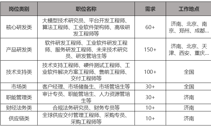 <p>岗位类别<br/>核心研发类<br/>产品研发类</p> <p>技术支持类</p> <p>市场类<br/>职能管理类<br/>财经法务类<br/>供应链类</p> <p>职位名称</p> <p>大模型技术研究员、平台开发工程师、<br/>算法工程师、工业软件架构师、高级研</p> <p>发工程师等</p> <p>软件研发工程师、工业软件研发工程<br/>师、服务研发工程师、未来技术研究</p> <p>员、研发管培生等</p> <p>技术支持工程师、硬件测试工程师、工<br/>业软件解决方案工程师、售前工程师、</p> <p>交付工程师等</p> <p>客户经理、市场储备生、市场管培生等<br/>审计专员、职能管培生、人力资源管培</p> <p>生等</p> <p>合规法务研究员、财务专员等<br/>全球供应交付管理工程师、采购专员、</p> <p>采购工程师等</p> <p>需求</p> <p>60+</p> <p>150+</p> <p>工作地点</p> <p>济南、北京、南<br/>京、郑州、成都...</p> <p>济南、北京、天<br/>津、西安、重庆...</p> <p>100+</p> <p>全国</p> <p>30+</p> <p>30+</p> <p>10+</p> <p>10+</p> <p>全国</p> <p>济南</p> <p>济南</p> <p>济南</p>