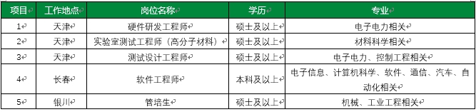 <table> <tr><td>项目</td> <td>I作地点</td> <td>岗位名称</td> <td colspan="2">学历 专业</td> </tr> <tr><td>1 </td> <td>天津 </td> <td>硬件研发工程师 </td> <td>硕士及以上 </td> <td>电子电力相关 </td> </tr> <tr><td>2 </td> <td>天津 </td> <td>实验室测试工程师(高分子材料) </td> <td>硕士及以上 </td> <td>材料科学相关 </td> </tr> <tr><td>3 </td> <td>天津 </td> <td>测试设计工程师 </td> <td>硕士及以上 </td> <td>电子电力、控制工程相关 </td> </tr> <tr><td>4 </td> <td>长春 </td> <td>软件工程师 </td> <td>本科及以上 </td> <td>电子信息、计算机科学、软件、通信、汽车、自动化相关 </td> </tr> <tr><td>5 </td> <td>银川≠</td> <td>管培生 </td> <td>硕士及以上 </td> <td>机械、工业工程相关 </td> </tr> </table>