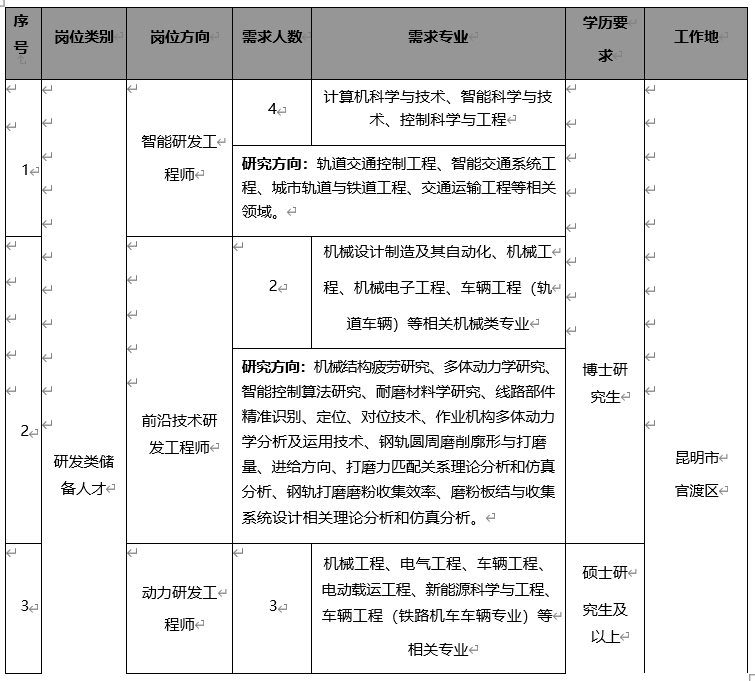 <p>序</p> <p>号</p> <p>岗位类别</p> <p>岗位方向</p> <p>需求人数</p> <p>需求专业</p> <p>学历要</p> <p>求</p> <p>工作地</p> <p>智能研发工<</p> <p>程师<</p> <p>4</p> <p>计算机科学与技术、智能科学与技<br/>术、控制科学与工程↵</p> <p> </p> <p>研究方向:轨道交通控制工程、智能交通系统工<br/>程、城市轨道与铁道工程、交通运输工程等相关<br/>领域。</p> <p>k</p> <p> </p> <p>e</p> <p>2</p> <p>机械设计制造及其自动化、机械工↵<br/>程、机械电子工程、车辆工程(轨</p> <p>k</p> <p>个</p> <p>k</p> <p>e</p> <p>2o<br/>K</p> <p>研发类储<br/>备人才</p> <p>前沿技术研<br/>发工程师<</p> <p>道车辆)等相关机械类专业</p> <p>研究方向:机械结构疲劳研究、多体动力学研究、<br/>智能控制算法研究、耐磨材料学研究、线路部件<br/>精准识别、定位、对位技术、作业机构多体动力<br/>学分析及运用技术、钢轨圆周磨削廓形与打磨<br/>量、进给方向、打磨力匹配关系理论分析和仿真<br/>分析、钢轨打磨磨粉收集效率、磨粉板结与收集<br/>系统设计相关理论分析和仿真分析。↵</p> <p> </p> <p>博士研</p> <p>究生</p> <p> </p> <p> </p> <p> </p> <p>昆明市<br/>官渡区</p> <p>3<br/> </p> <p>动力研发工←</p> <p>程师<</p> <p>3</p> <p>机械工程、电气工程、车辆工程、<br/>电动载运工程、新能源科学与工程、<br/>车辆工程(铁路机车车辆专业)等</p> <p>相关专业</p> <p>硕士研<</p> <p>究生及</p> <p>以上</p>