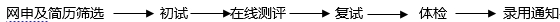 <p>网申及简历筛选</p> <p>初试</p> <p>在线测评</p> <p>复试</p> <p>体检</p> <p>录用通知</p>