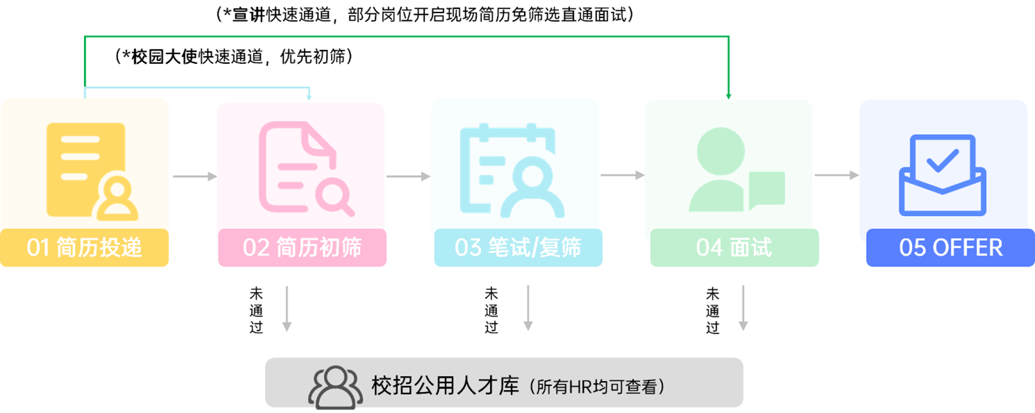 2026届校招流程.png