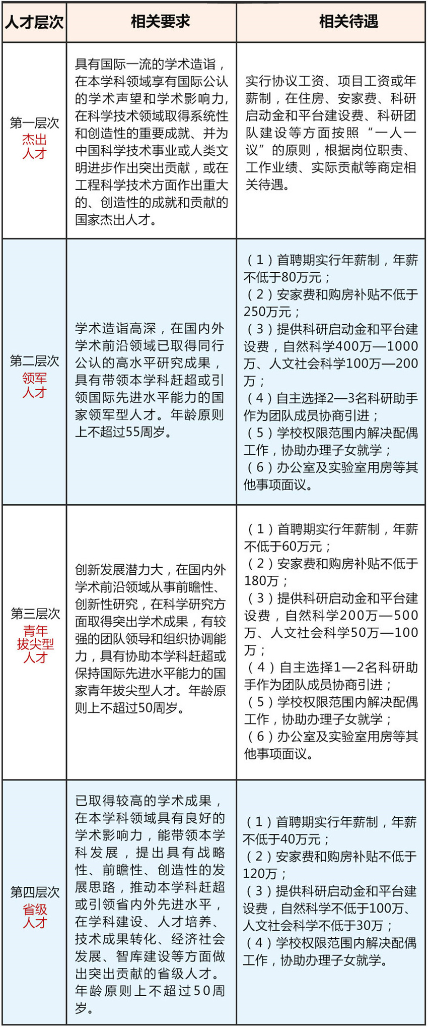 1763620347863359.jpg 高层次人才待遇.jpg